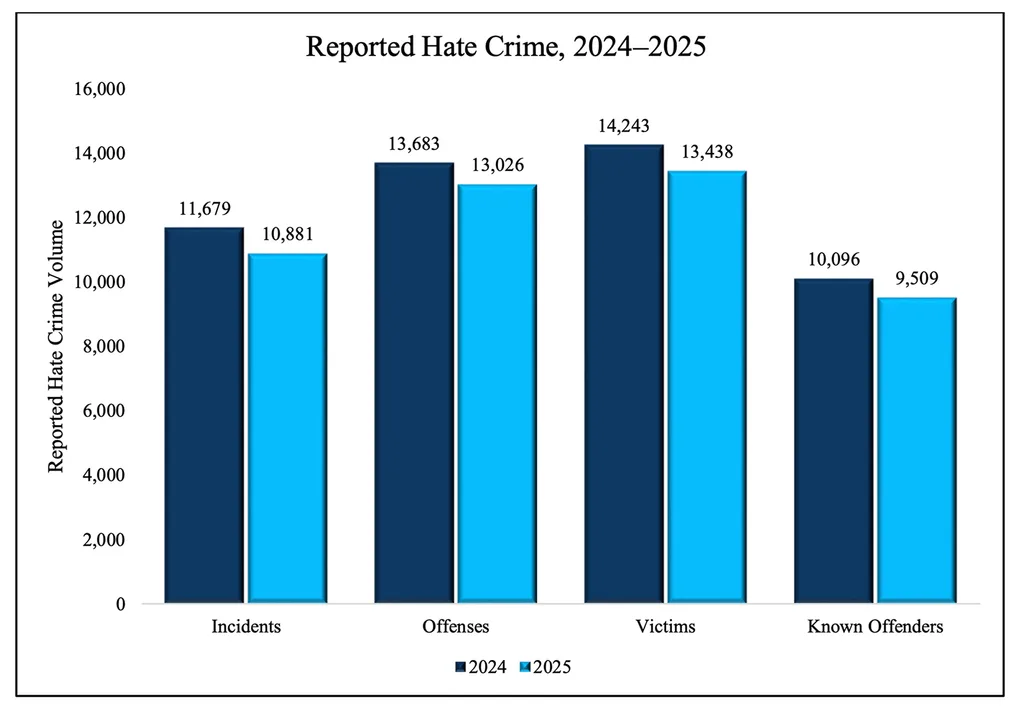 Jewish, Muslim, Hindu and Sikh groups say FBI data undercounts bias