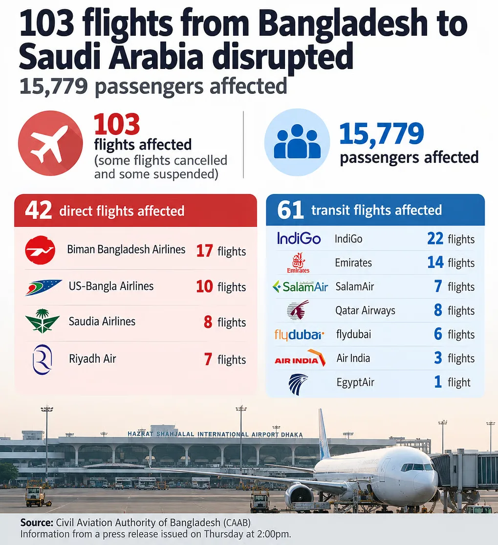 103 Saudi-bound flights from Bangladesh disrupted, affecting 15,779 passengers